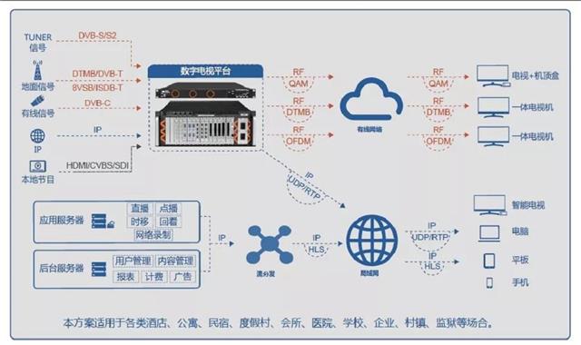 酒店IPTV方案图